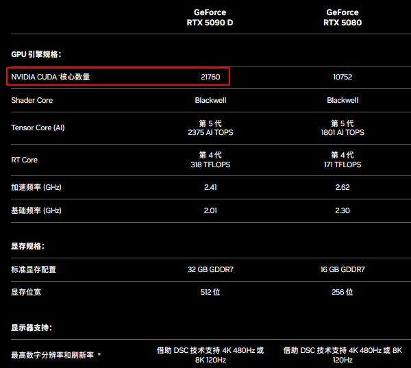 NVIDIA RTX 5090參數(shù)配置