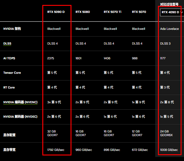 5090和4090性能參數(shù)對比