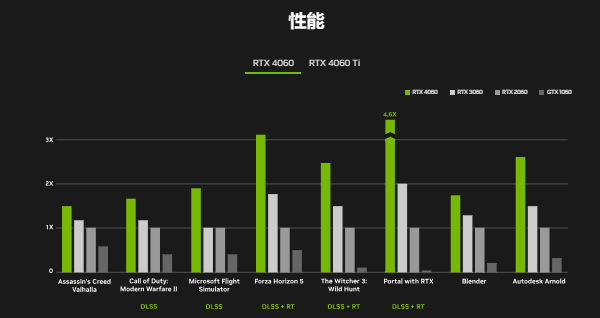 4060和4060ti性能對(duì)比