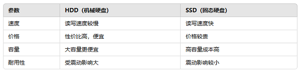 HDD和SSD哪個(gè)好