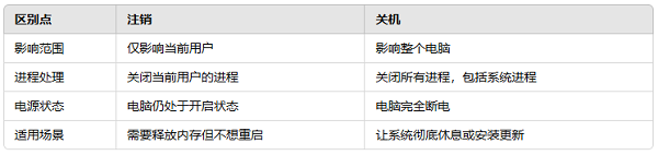 注銷與關(guān)機(jī)的核心區(qū)別